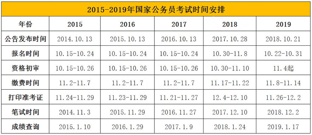 2022年gong+wu+yuan考试汇总
