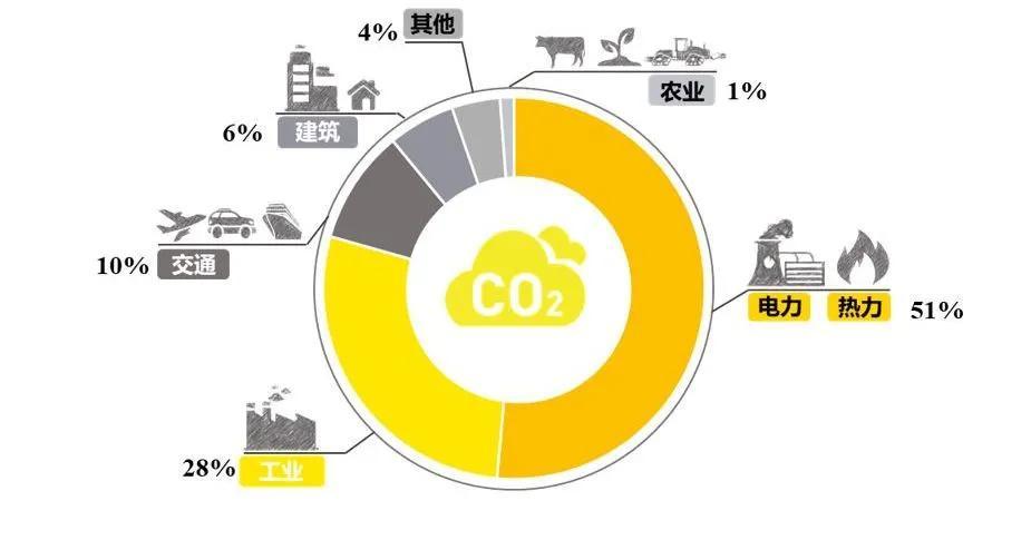 怎样和碳中和做生意:未来40年财富大转移