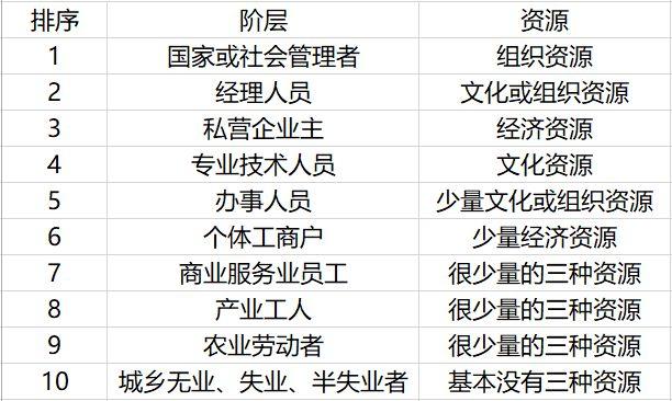 当代中国社会结构