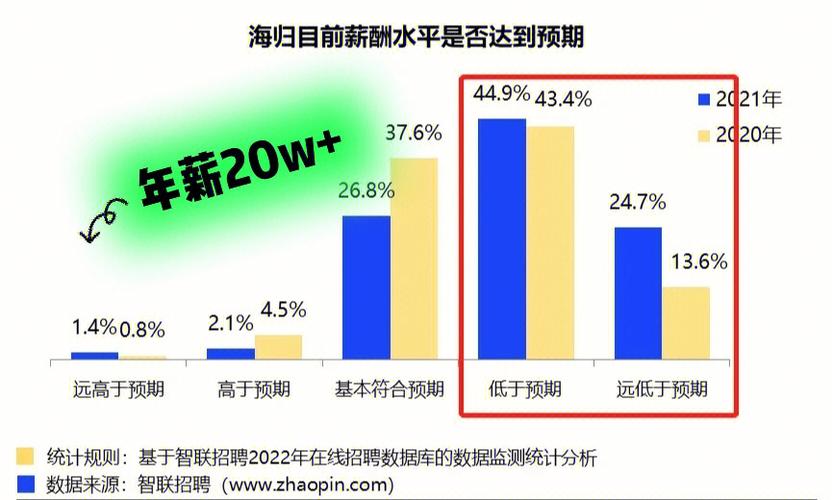 选对专业,实现年薪百万,最新薪酬报告