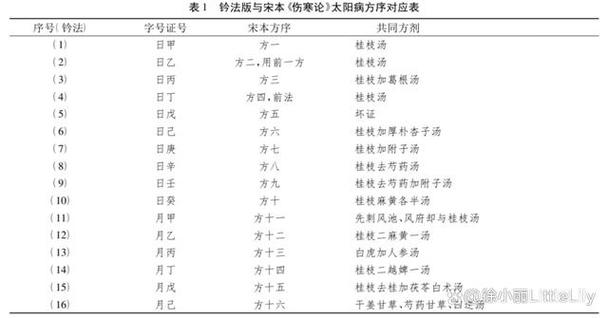 全本伤寒论：113方临床使用经验