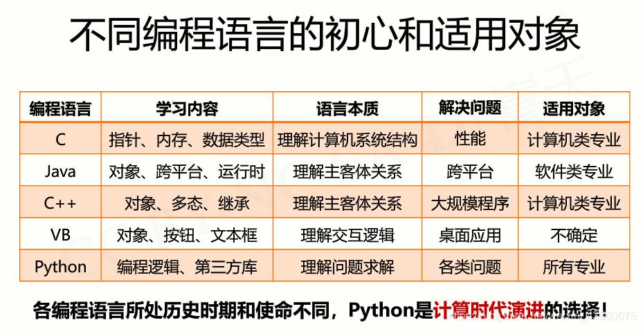 计算机编程图书:C语言、Ja、Python、VB、汇编