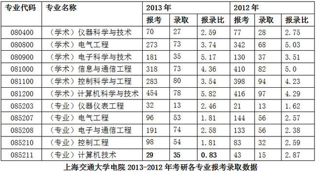 考研专业报考相关资料